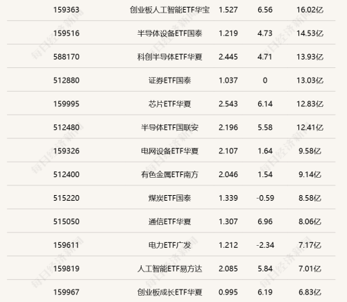半导体芯片交投持续活跃，4只科创成长ETF半日涨幅超7%