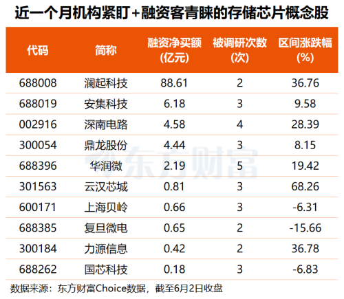 SK海力士计划产能翻番 存储芯片集体上涨 机构紧盯融资客抢筹标的