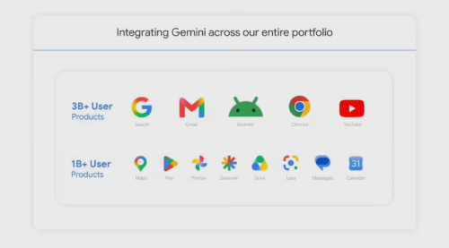谷歌 Gemini App 月活突破 9 亿 一年内翻倍