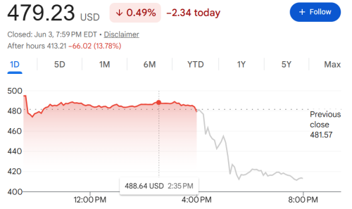 博通AI芯片营收翻倍但Q3预期略低于预期，盘后股价大跌13%
