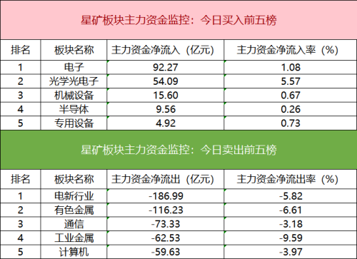 北向资金与游资联手抢筹玻璃基板人气股，多家机构扎堆存储芯片概念股。