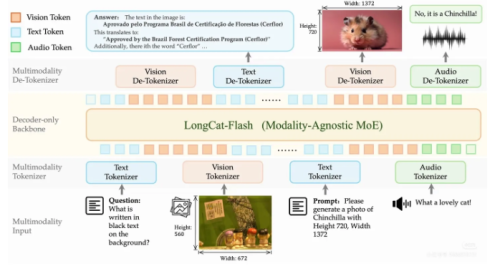 原生多模态 LongCat-Next 开源发布，让视觉和语音成为 AI 的母语