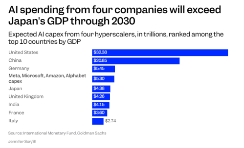 高盛评论“AI巨浪”：到2030年，四巨头支出规模将超过日本GDP