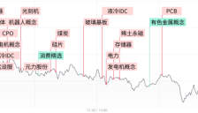 三大指数缩量整理全线收跌，全市场超4100股飘绿，半导体芯片逆势活跃 