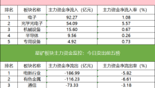 北向资金与游资联手抢筹玻璃基板人气股，多家机构扎堆存储芯片概念股。 