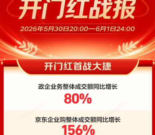 京东618政企超省月开门红：整体成交额同比增长80%，AI采购订单环比提升99%