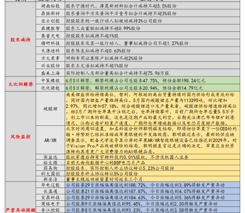 6月4日投资避雷针：2连板实益达公告 仅持有宇树科技约0.01%股权