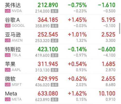 美股半导体股全线下跌：内存板块美光跌破1000美元，AI芯片板块博通市值蒸发2.4万亿，光通信板块迈威尔跌超5%，道指逆势创新高