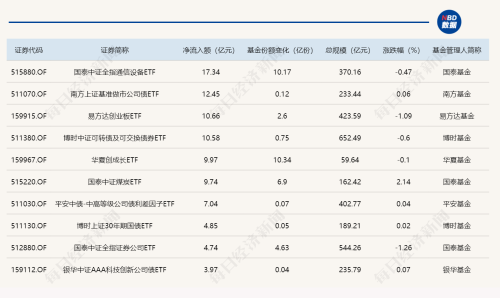 通信ETF国泰昨日净流入逾17亿元，科创芯片ETF嘉实净流出近10亿元
