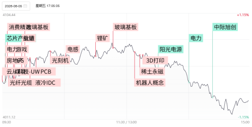 沪指冲高回落失守半年线，TMT产业链遭深幅回调，物理AI概念逆势活跃