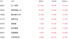 物理AI产业化浪潮下五一视界盘中一度涨超10% 