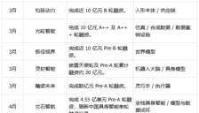 2026开年具身智能的资金流向 