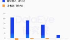 知乎第一季度通过成本控制扭亏为盈，营收连续三年下降，AI漫剧或可承担增收重任。 