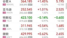 美股半导体股全线下跌：内存板块美光跌破1000美元，AI芯片板块博通市值蒸发2.4万亿，光通信板块迈威尔跌超5%，道指逆势创新高 