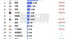 香港5月新车品牌榜：宝马奔驰销量大幅下滑 国产车最高涨幅超5倍 
