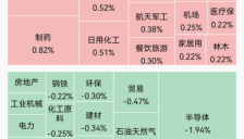 A股指数集体低开，半导体芯片跌幅居前，生物科技、制药等板块走强 