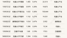 今日ETF收评：机器人ETF涨超5%，芯片及半导体相关ETF跌超5% 
