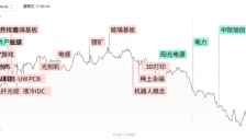 沪指冲高回落失守半年线，TMT产业链遭深幅回调，物理AI概念逆势活跃 