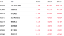 港股收盘：三大指数周线走势分化，量化派和五一视界领涨AI概念股 