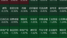 “大模型双雄”下挫，MINIMAX-W跌超16%，智谱跌超9%，半导体、存储芯片概念股领跌 