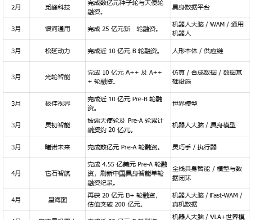2026开年具身智能的资金流向