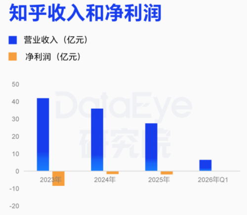 知乎第一季度通过成本控制扭亏为盈，营收连续三年下降，AI漫剧或可承担增收重任。