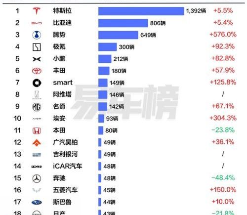 香港5月新车品牌榜：宝马奔驰销量大幅下滑 国产车最高涨幅超5倍