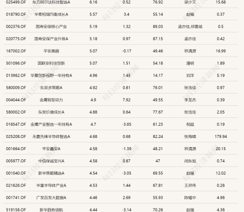 芯片产业链逆势走强，年内翻倍基增至16只