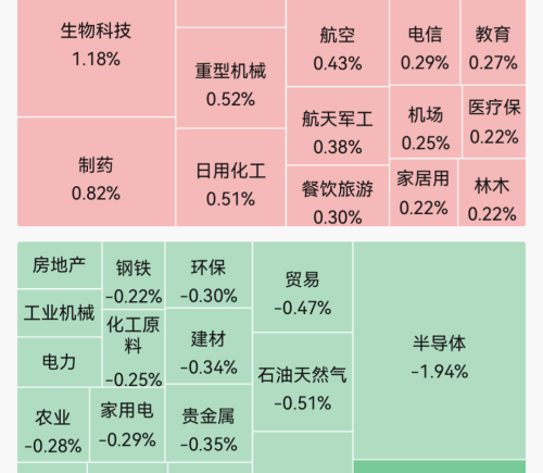 A股指数集体低开，半导体芯片跌幅居前，生物科技、制药等板块走强