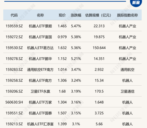 今日ETF收评：机器人ETF涨超5%，芯片及半导体相关ETF跌超5%