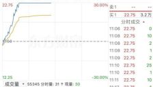 黄仁勋引发机器人板块涨停30%，逆市上涨 