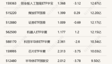 前期强势ETF放量回调，4只机器人ETF半日涨幅超2.5% 