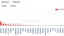 沪指跌1.7%，创业板指跌3.69%，机器人概念股逆市大涨 