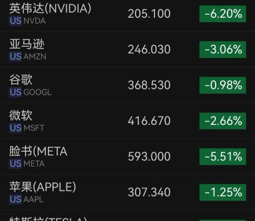 黑色星期五美股芯片股大跳水，美光科技跌超13%，英特尔跌11%，金银、原油、比特币全线下跌，特朗普紧急发声