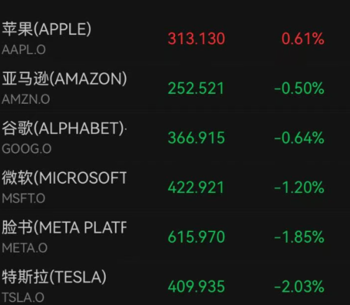 深夜美股开盘全线下跌，纳指跌超500点，芯片股下挫，英伟达跌超3%，英特尔跌近7%，中概股普跌，黄金白银走低