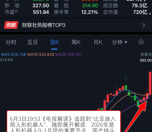 机器人概念逆势走强 栏目追踪行业动态 提及产业核心公司收获20cm涨停