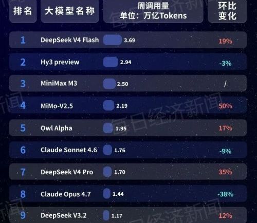 中国AI大模型调用量连续6周领跑 全球前5占4席 DeepSeek稳居第1 Claude跌出前5