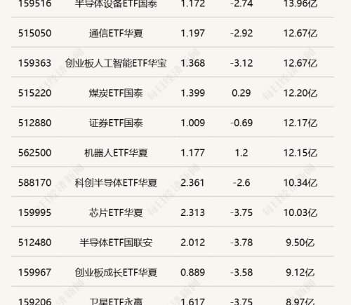前期强势ETF放量回调，4只机器人ETF半日涨幅超2.5%