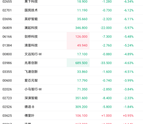 美股大幅调整冲击港股市场，港股通扩容能否提振AI概念股