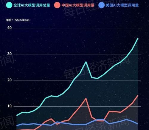 中国AI大模型调用量连续六周超美国，全球前五中占四席，MiniMax M3冲进前三，Claude两大模型跌出前五