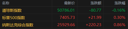 美股收盘：芯片股反弹 费城指数升超5% 存储与光通信概念齐走强