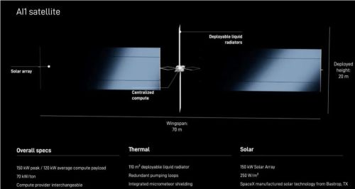 SpaceX上市在即，马斯克展示AI数据中心卫星，称设计比星链更简单