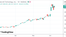 迈威尔科技反弹领涨芯片股，受标普500指数相关消息提振 