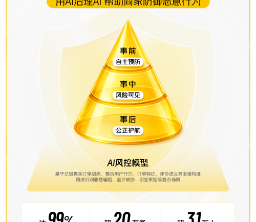 美团上线商家AI守护系列工具，已有超80万商家启用恶意用户限制功能