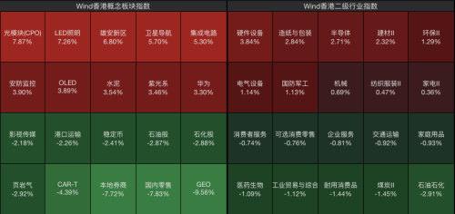恒指跌，恒科涨，智谱跌超13%；芯片股爆发，天数智芯涨超11%，港股收盘
