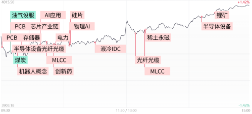 创业板指震荡走高涨近4%，科技股集体反弹，PCB、芯片产业链联袂领涨
