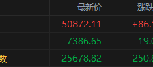美股收盘：芯片板块惊魂一跳后持续修复，纳指收盘跌约1% 