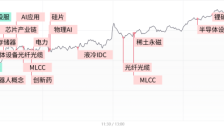 创业板指震荡走高涨近4%，科技股集体反弹，PCB、芯片产业链联袂领涨 