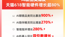 天猫618 AI硬件热销：独家首发的“龙虾”电脑成交破万、AI眼镜暴涨9倍 