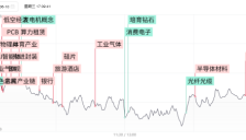 科创50指数冲高回落，跌幅0.65%，算力硬件板块再度陷入低迷，资金逆势抱团银行等红利股。 
